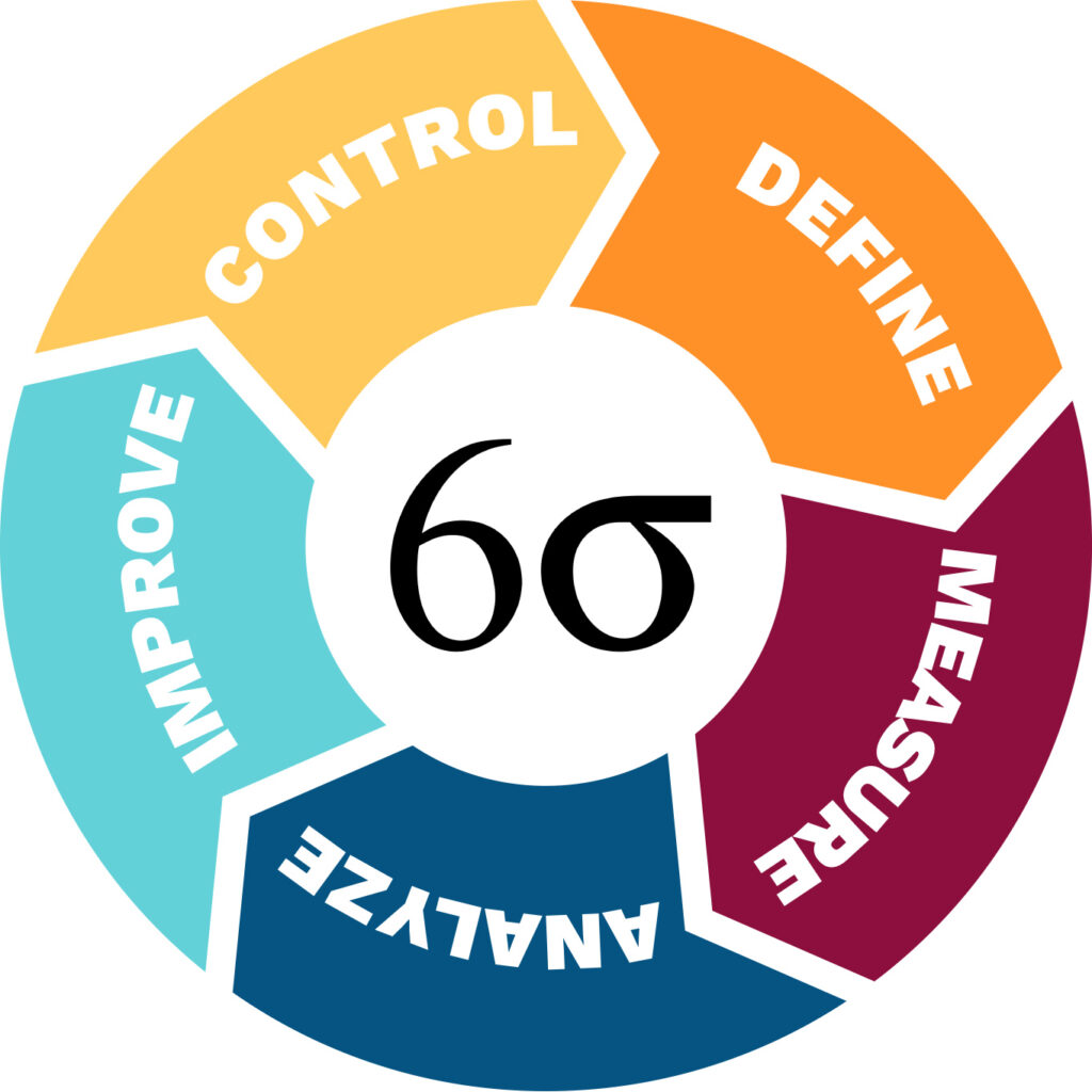 DMAIC-Lean Six Sigma Curriculum District of Columbia